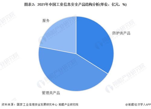 2023年中國工業(yè)信息安全行業(yè)需求市場分析 管理類產(chǎn)品規(guī)模最大，企業(yè)安全管理成關鍵